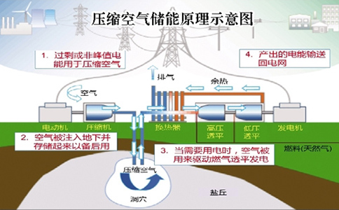 壓縮空氣儲能原理