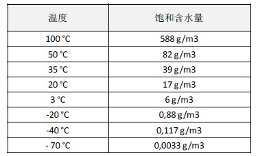 含水量表格