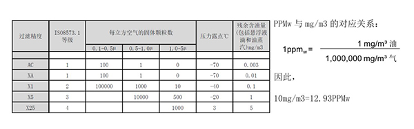 除油過濾器效率的規(guī)定