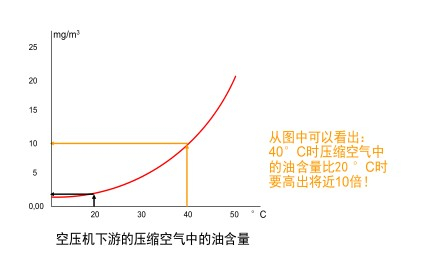 溫度對除油過濾器影響