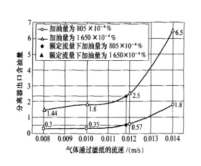 壓縮空氣除油過濾器曲線圖