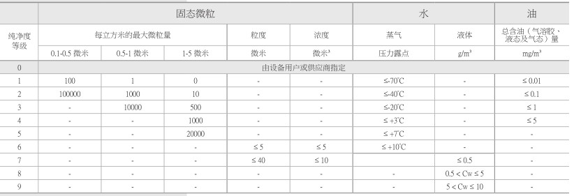 壓縮空氣質量表格