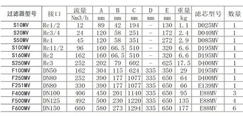 真空除菌過濾器技術參數