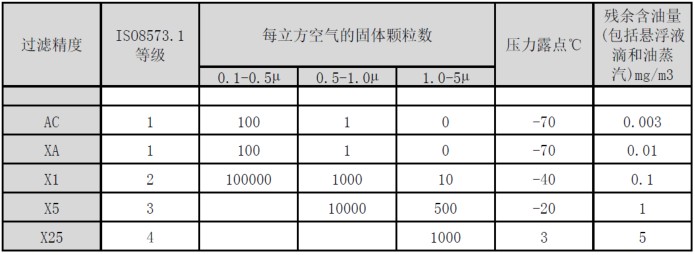 壓縮空氣質(zhì)量國(guó)際標(biāo)準(zhǔn)