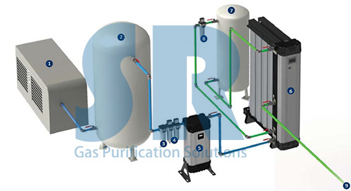 含壓縮空氣儲(chǔ)氣罐的SR制氮系統(tǒng)