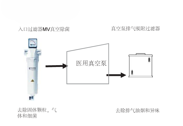 真空泵保護(hù)過(guò)濾器安裝位置圖