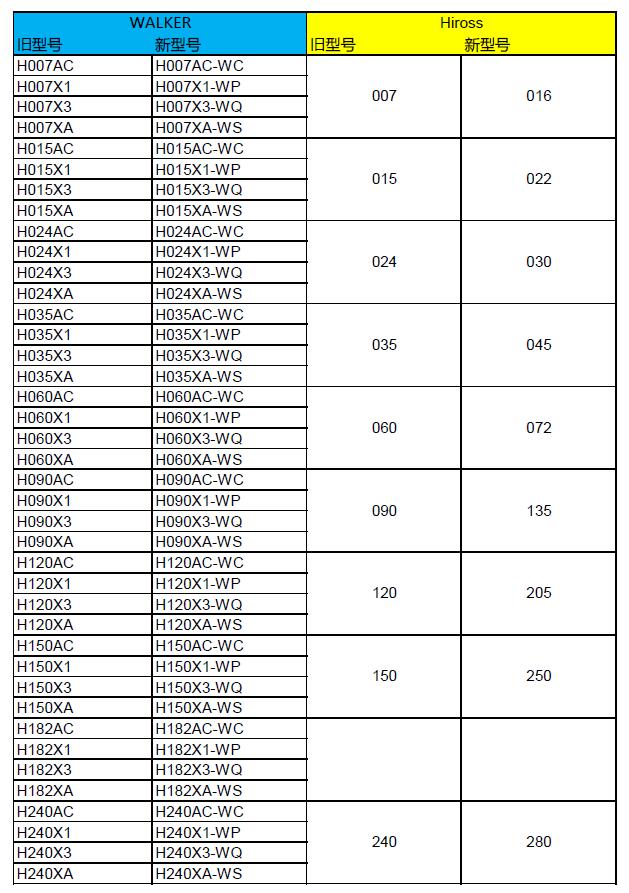 沃克替換海洛斯濾芯型號對應(yīng)表