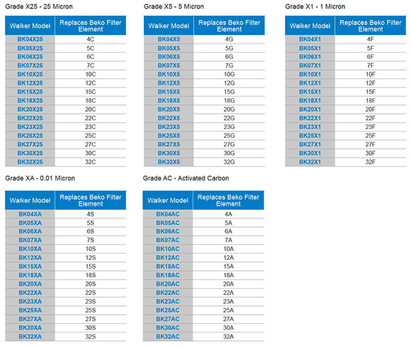 包含WALKER的0.01微米濾芯BK10XA的Clearpoint系列型號對應(yīng)表