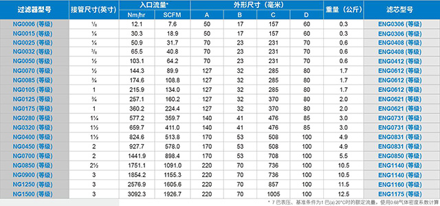 WALKER壓縮天然氣過濾器參數(shù)表